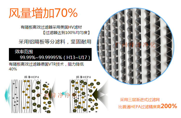 鋁隔板高效空氣過濾器采用玻璃纖維濾紙作為濾料,對(duì)0.3μm顆粒的過濾效率在99.99%以上。 