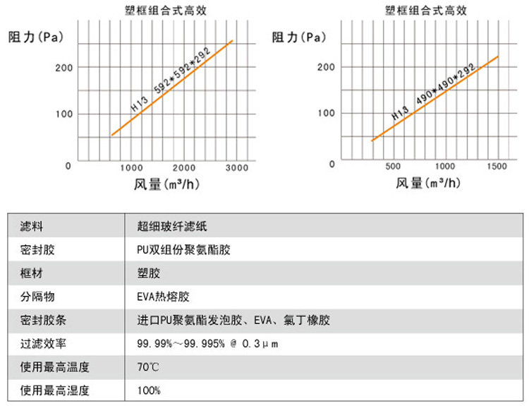 W型組合式高效過濾器風(fēng)量與阻力關(guān)系圖