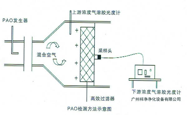 高效過(guò)濾器檢漏測(cè)試PAO掃描方法示意圖