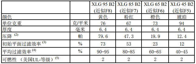 玻璃纖維袋F8級(jí)濾料檢測(cè)報(bào)告