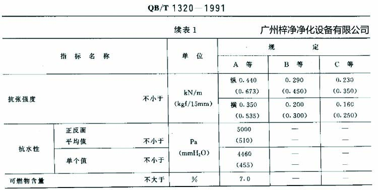 高效過濾器濾紙搞張強(qiáng)度、抗水性、可燃物含量規(guī)定