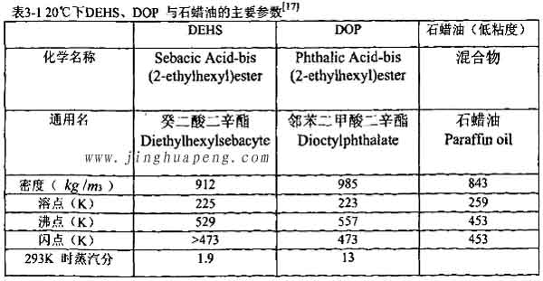 表3-1 20度下DEHS、DOP與石蠟油的主要參數(shù)