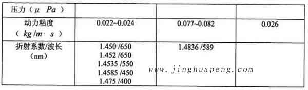 表3-1 20度下DEHS、DOP與石蠟油的主要參數(shù)2