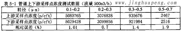 髙效過(guò)濾器MPPS管道上下游采樣點(diǎn)濃度500風(fēng)量時(shí)測(cè)試數(shù)據(jù)