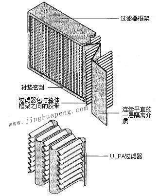 紙隔板高效過濾器結(jié)構(gòu)圖主要由框架、濾芯、隔離介質(zhì)、密封墊組成