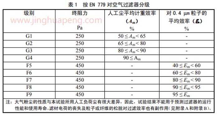 按EN779對空氣過濾器分級(jí)