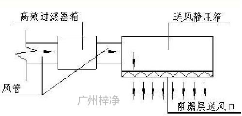 醫(yī)用潔凈送風(fēng)天花原理圖