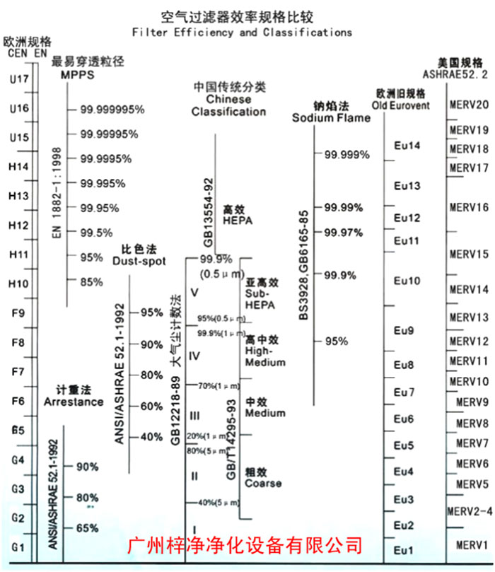 F5級袋式中效空氣過濾器過濾級別一般分為歐州標(biāo)準(zhǔn)、美國標(biāo)準(zhǔn)、我國標(biāo)準(zhǔn)