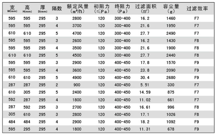 組合式中效空氣過濾器-W型箱式塵網(wǎng)規(guī)格尺寸及其它參數(shù)